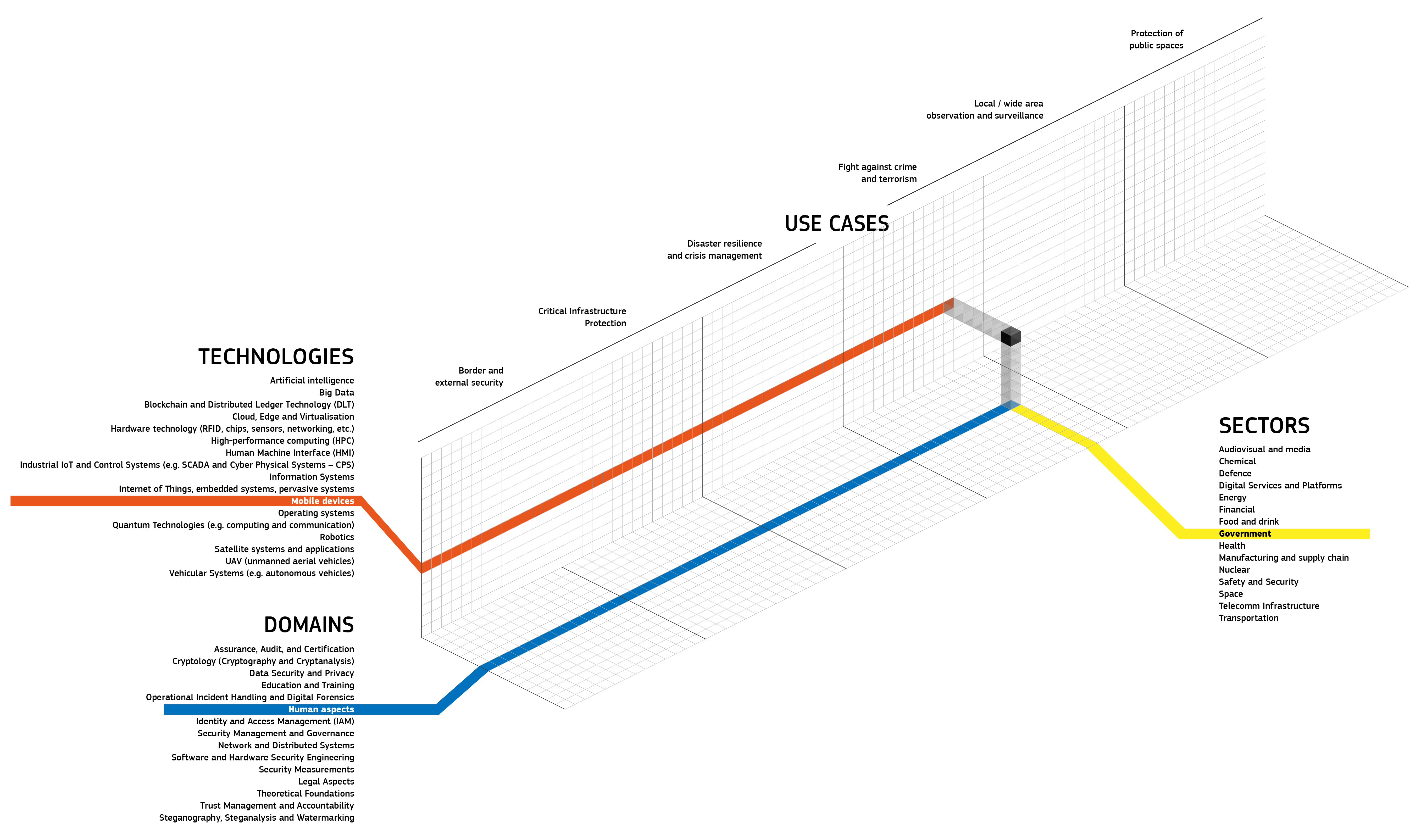 High-level overview of the cybersecurity taxonomy